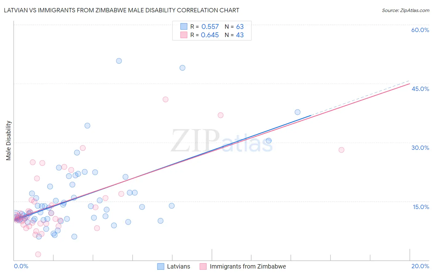 Latvian vs Immigrants from Zimbabwe Male Disability