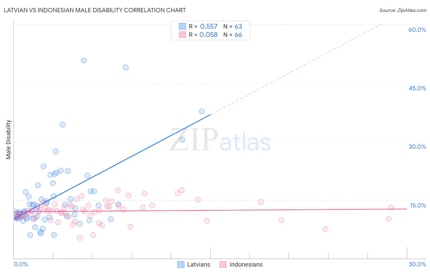 Latvian vs Indonesian Male Disability