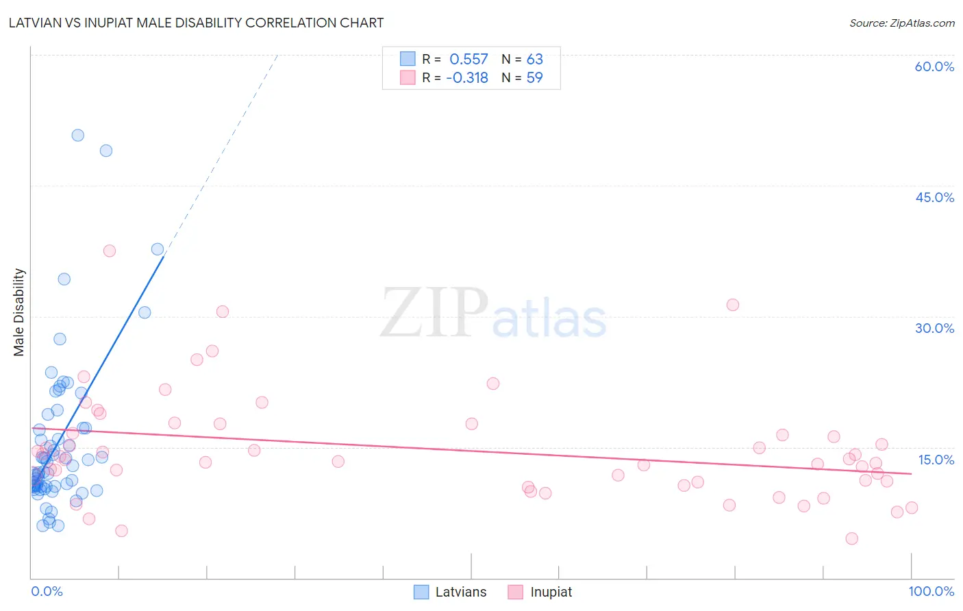 Latvian vs Inupiat Male Disability