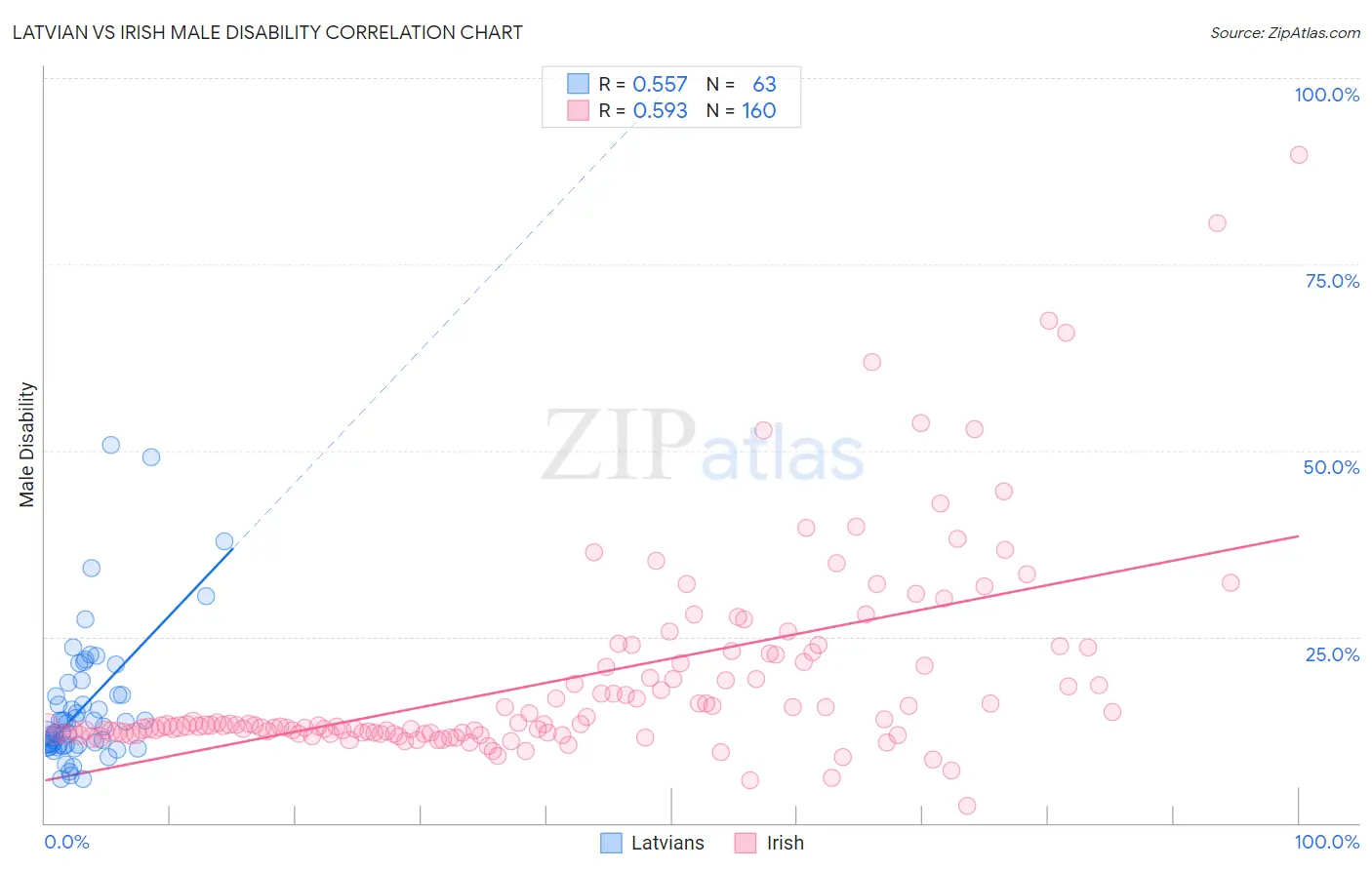 Latvian vs Irish Male Disability