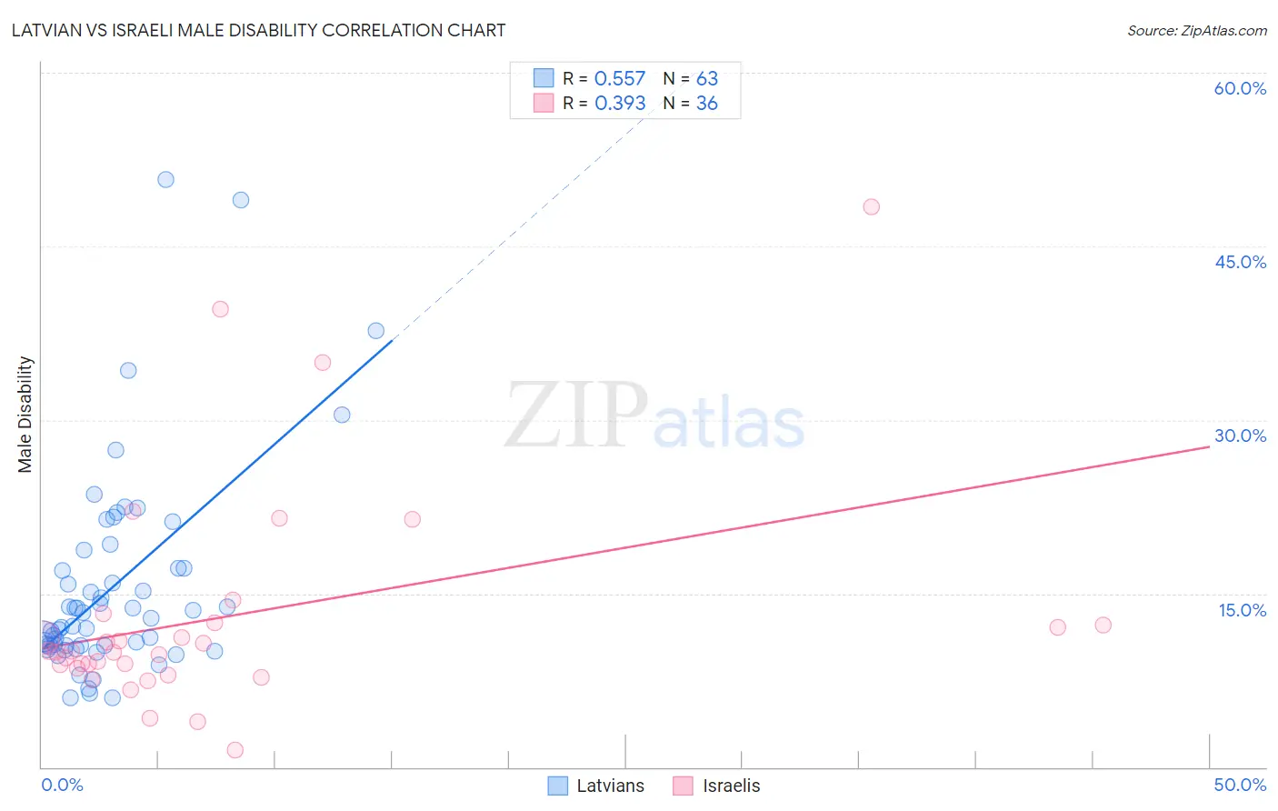 Latvian vs Israeli Male Disability