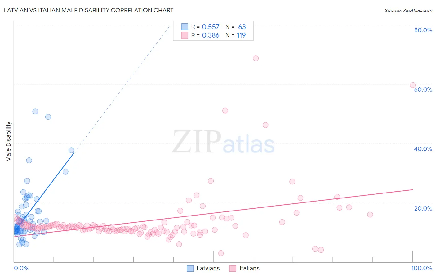 Latvian vs Italian Male Disability