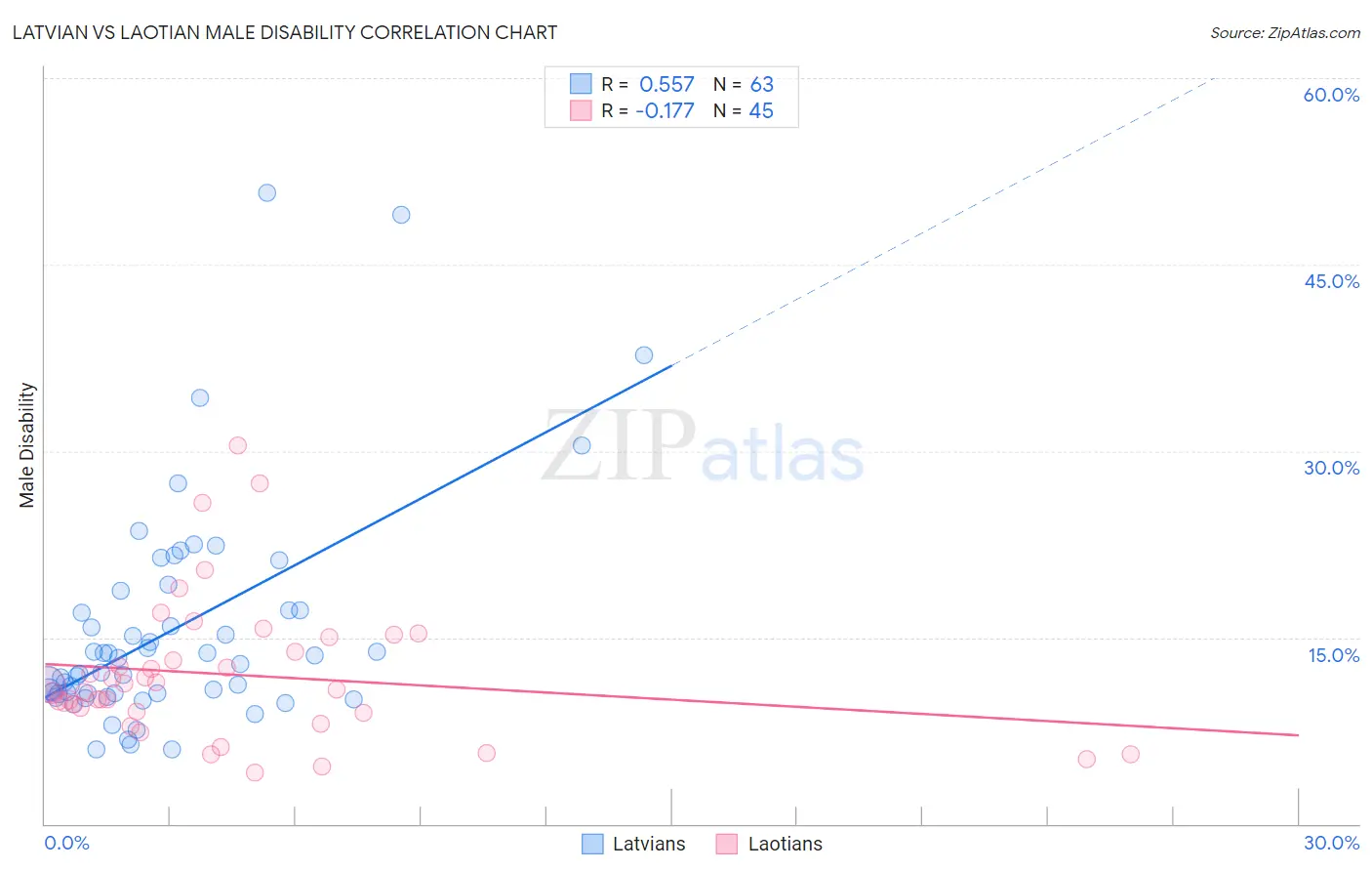 Latvian vs Laotian Male Disability