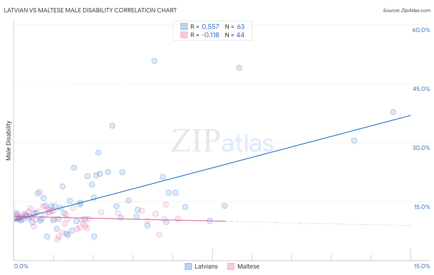 Latvian vs Maltese Male Disability