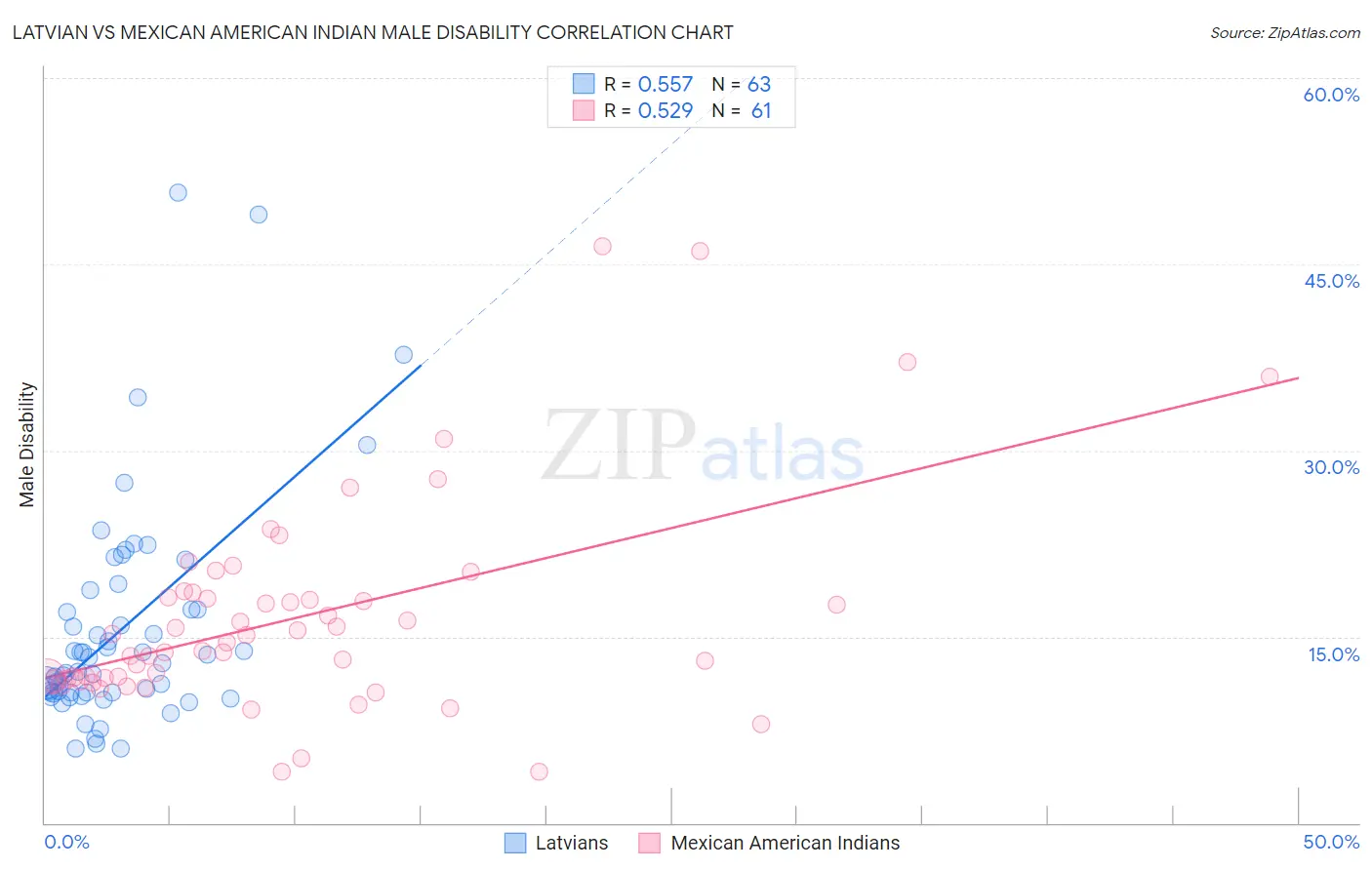 Latvian vs Mexican American Indian Male Disability