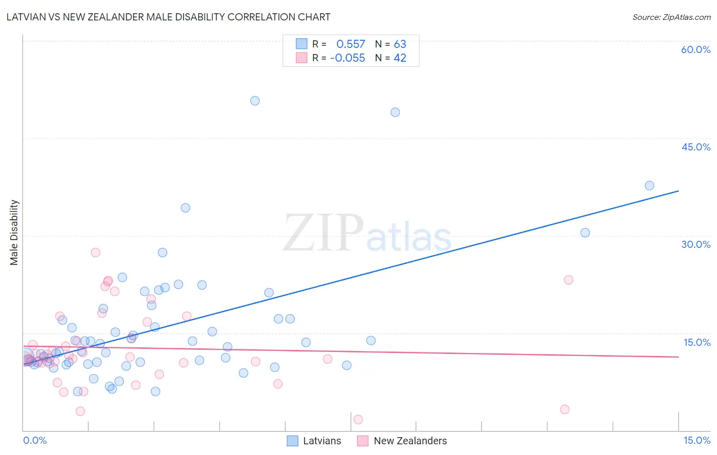 Latvian vs New Zealander Male Disability