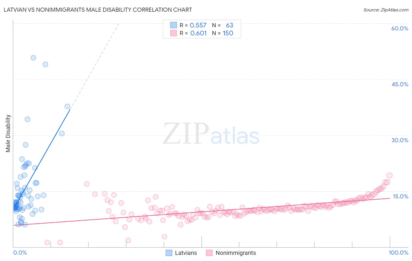 Latvian vs Nonimmigrants Male Disability