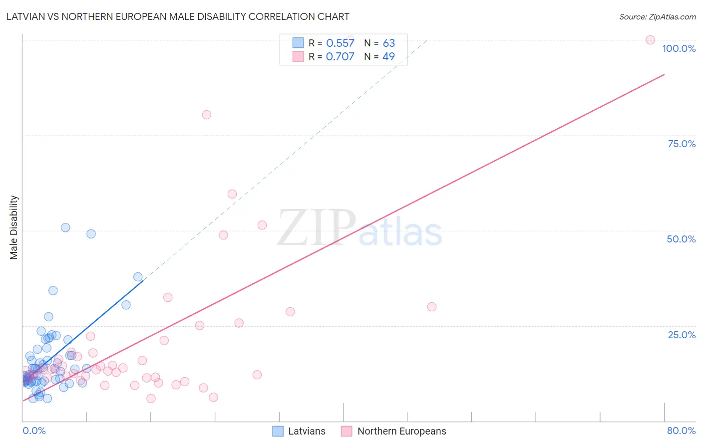 Latvian vs Northern European Male Disability