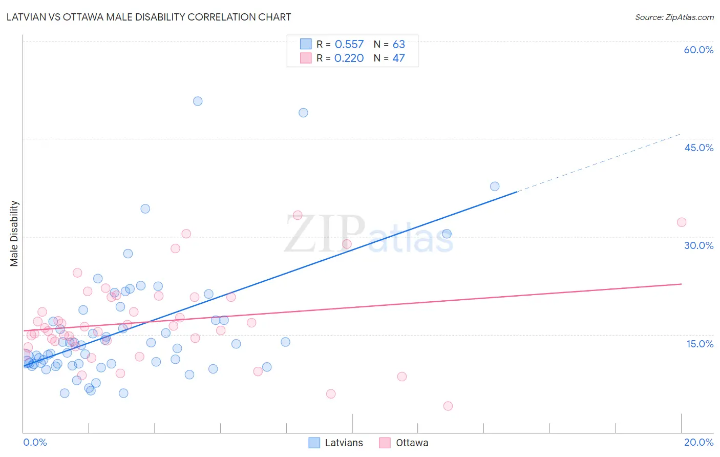 Latvian vs Ottawa Male Disability