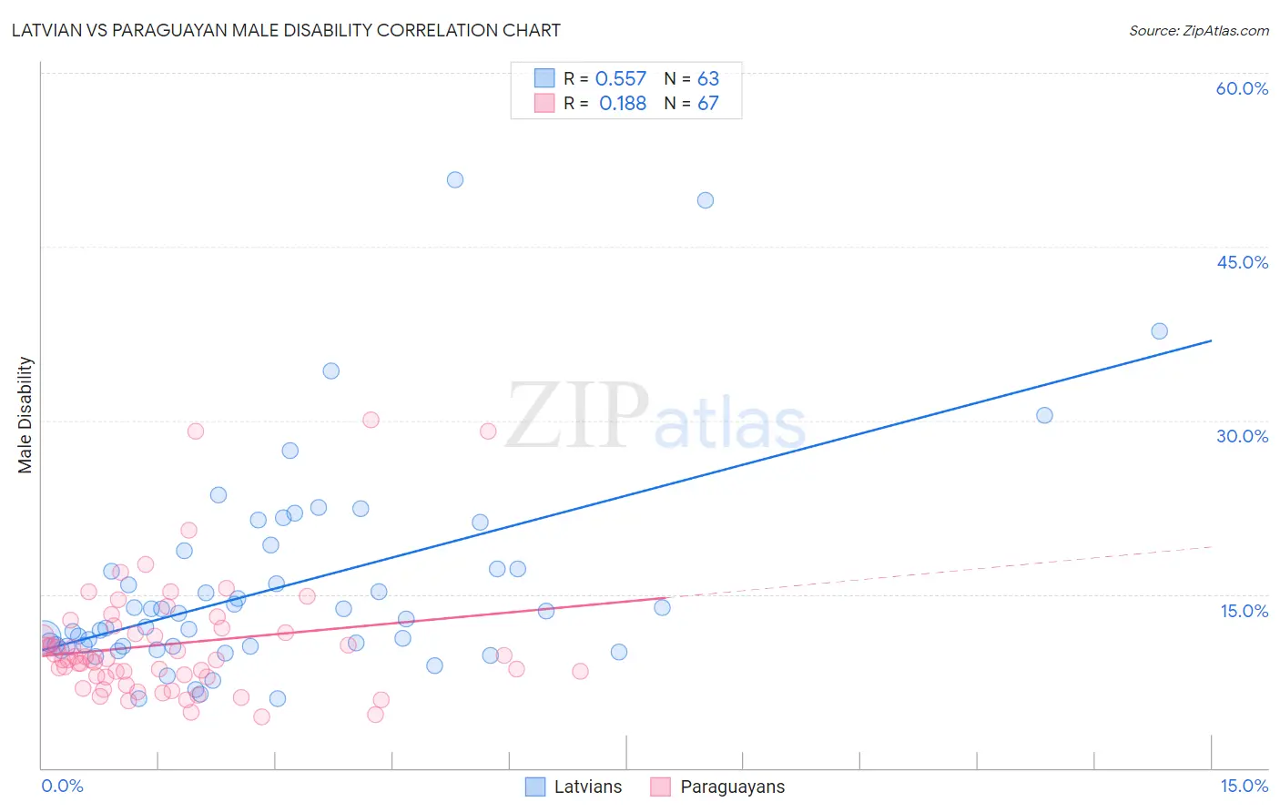 Latvian vs Paraguayan Male Disability