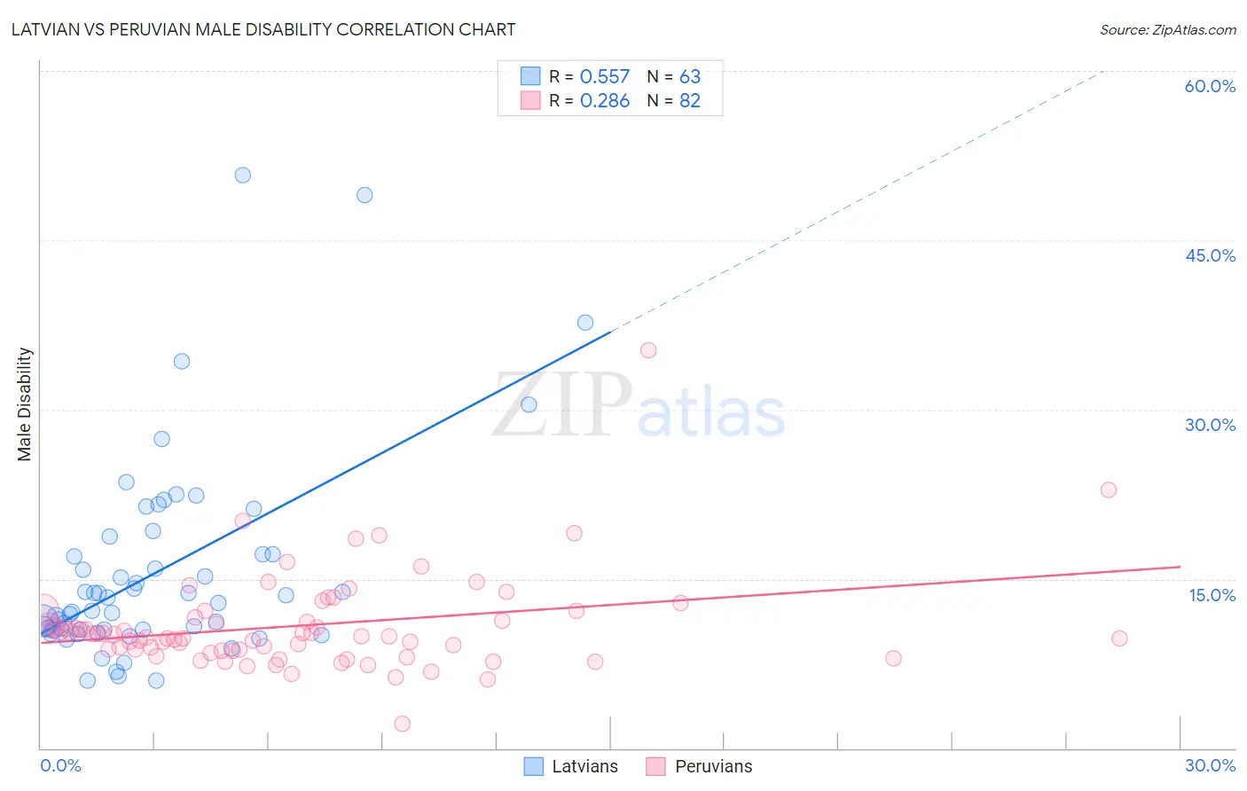 Latvian vs Peruvian Male Disability