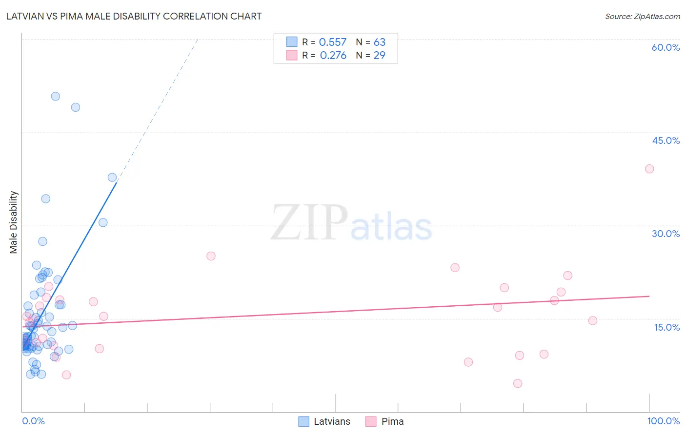 Latvian vs Pima Male Disability