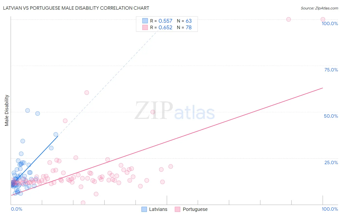 Latvian vs Portuguese Male Disability