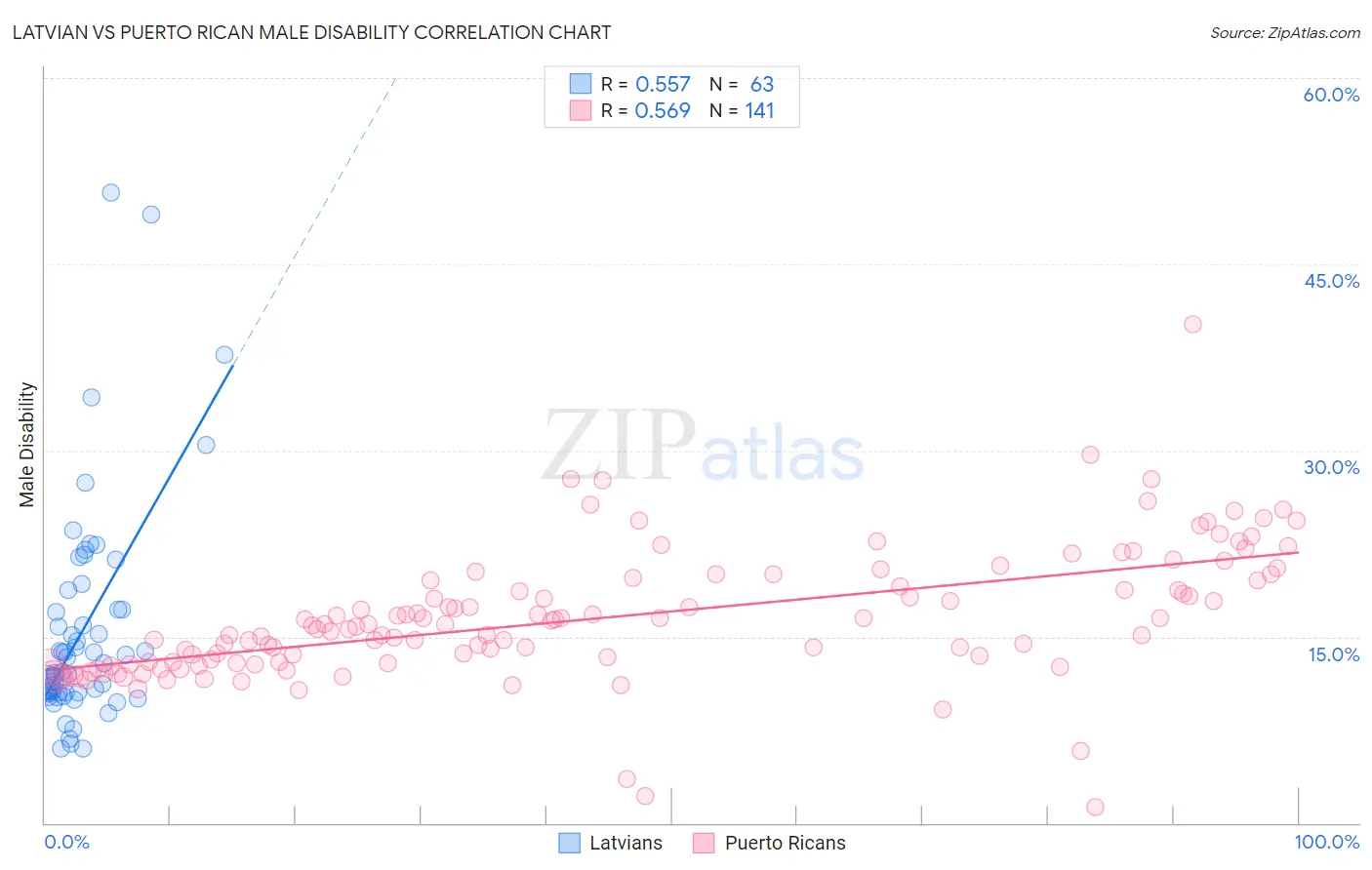 Latvian vs Puerto Rican Male Disability