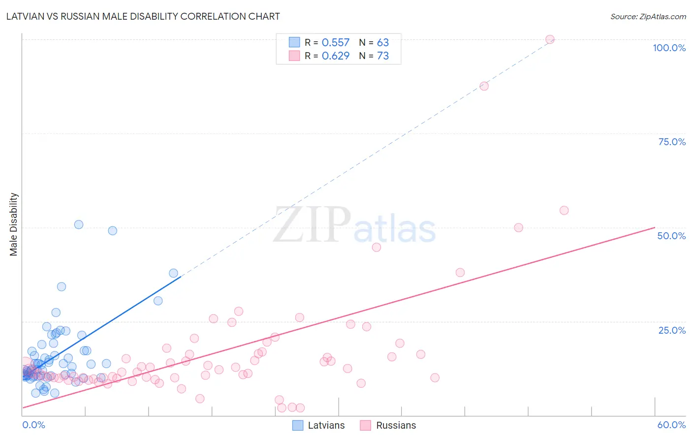 Latvian vs Russian Male Disability