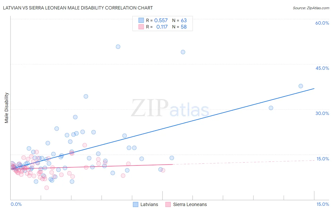 Latvian vs Sierra Leonean Male Disability