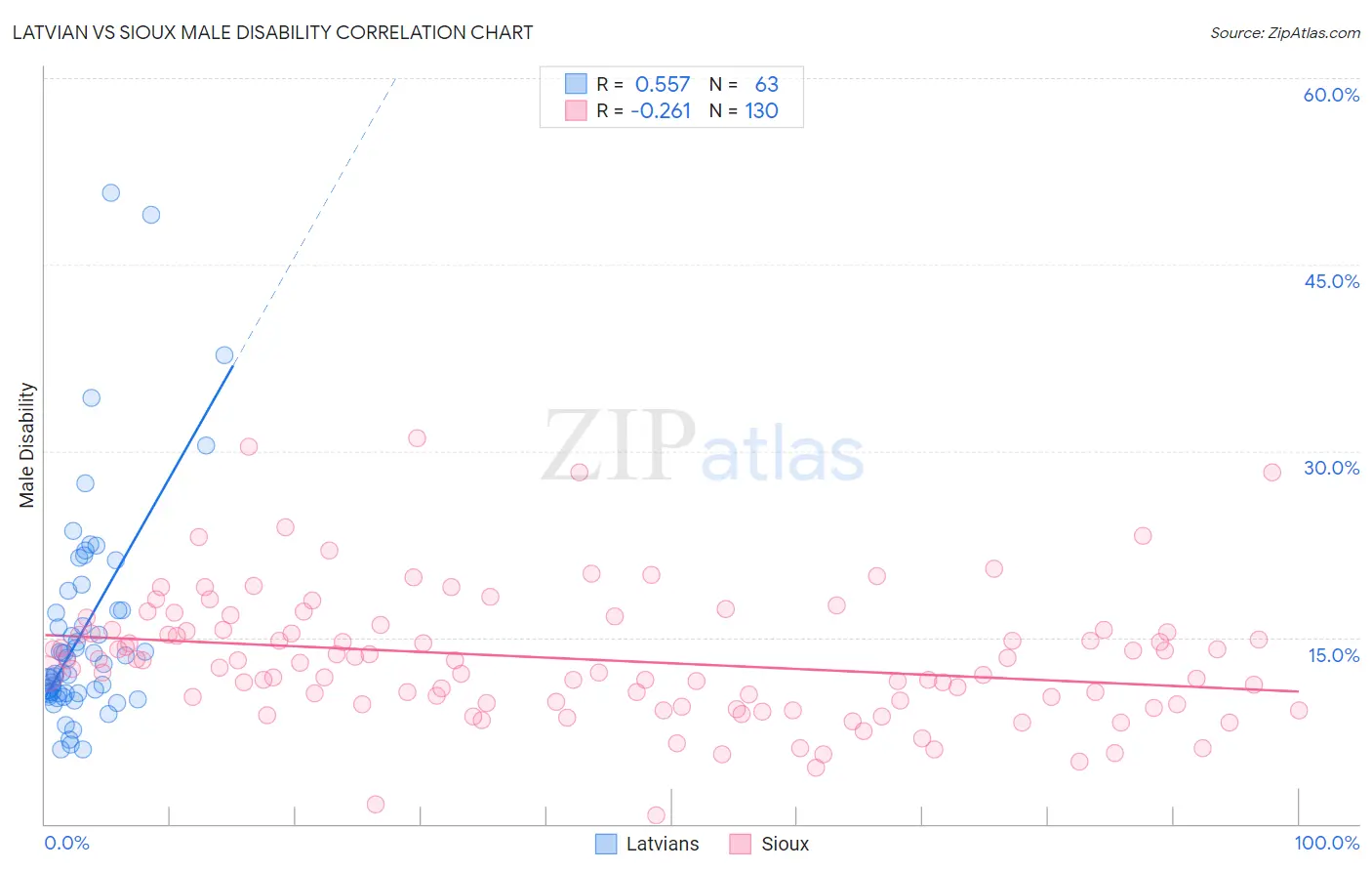 Latvian vs Sioux Male Disability