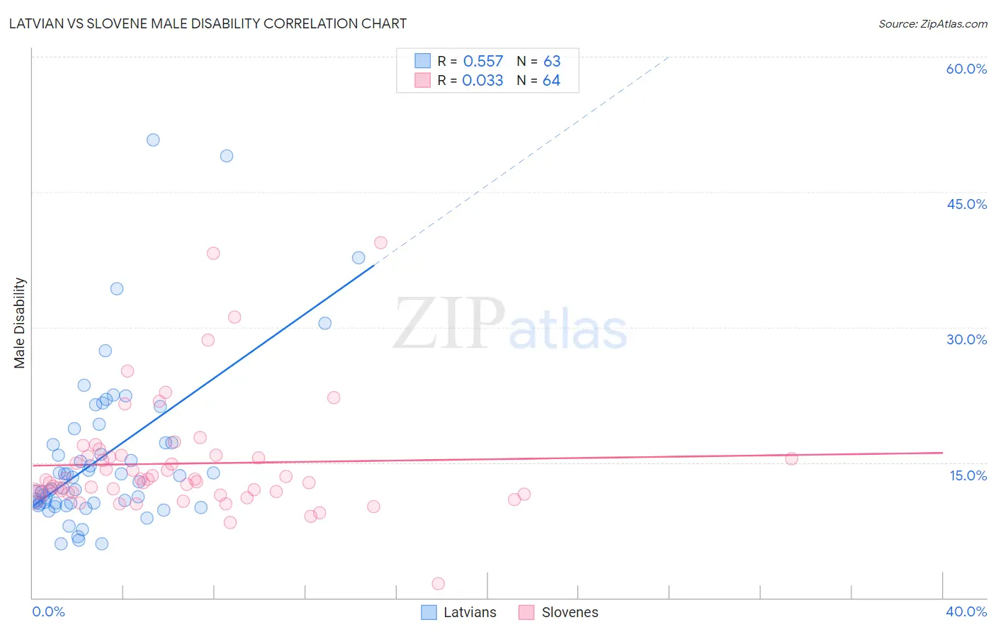 Latvian vs Slovene Male Disability