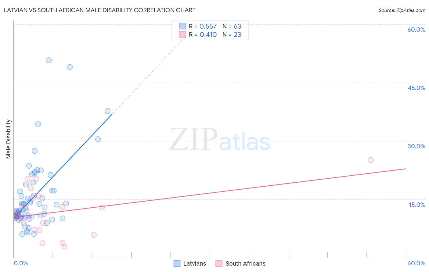 Latvian vs South African Male Disability