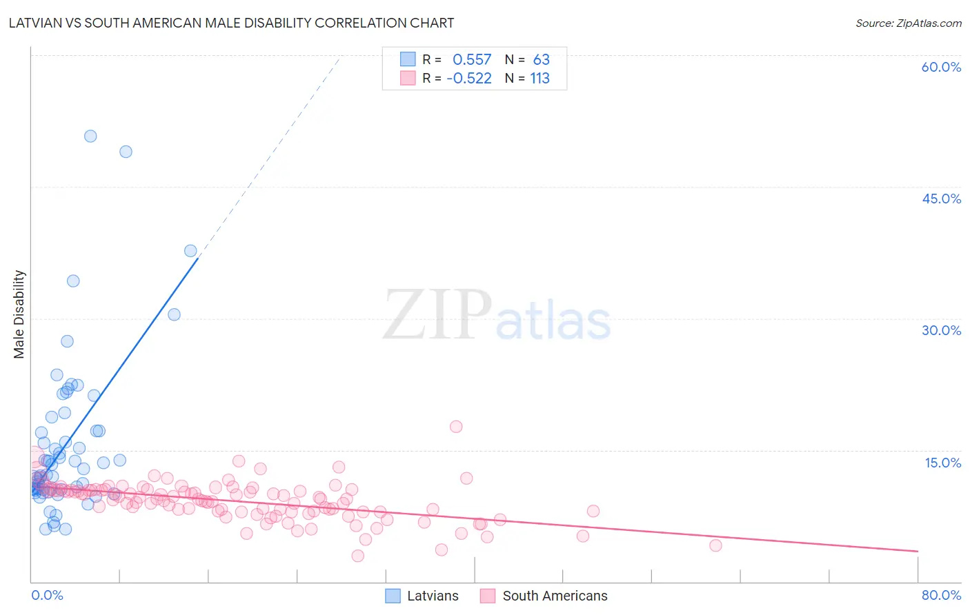 Latvian vs South American Male Disability