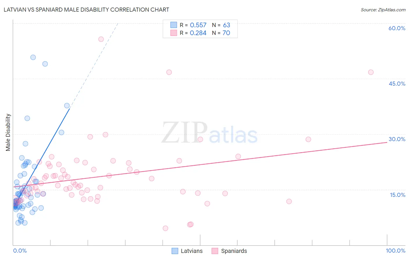 Latvian vs Spaniard Male Disability