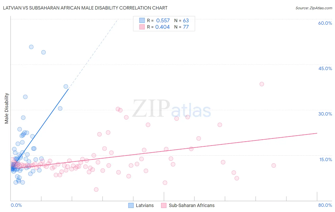 Latvian vs Subsaharan African Male Disability