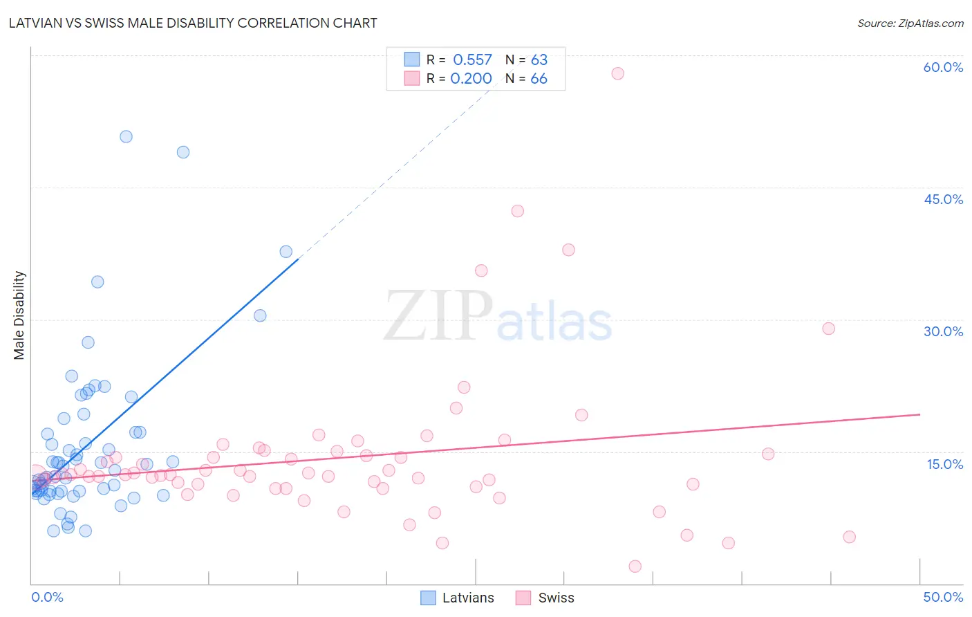 Latvian vs Swiss Male Disability