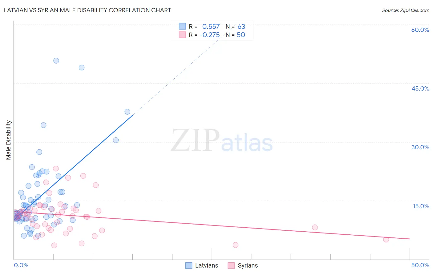 Latvian vs Syrian Male Disability