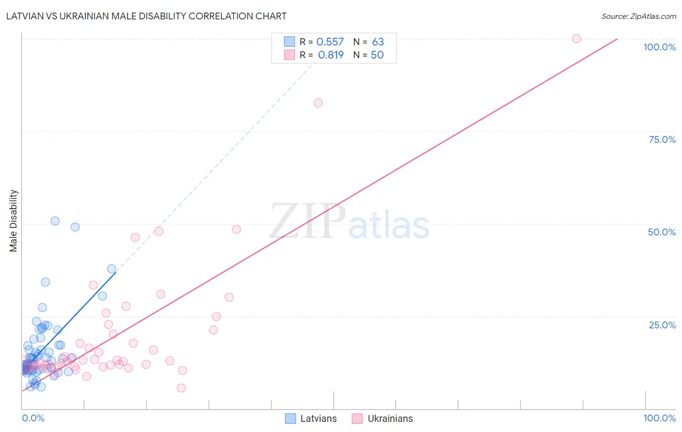 Latvian vs Ukrainian Male Disability
