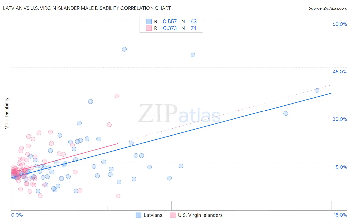 Latvian vs U.S. Virgin Islander Male Disability