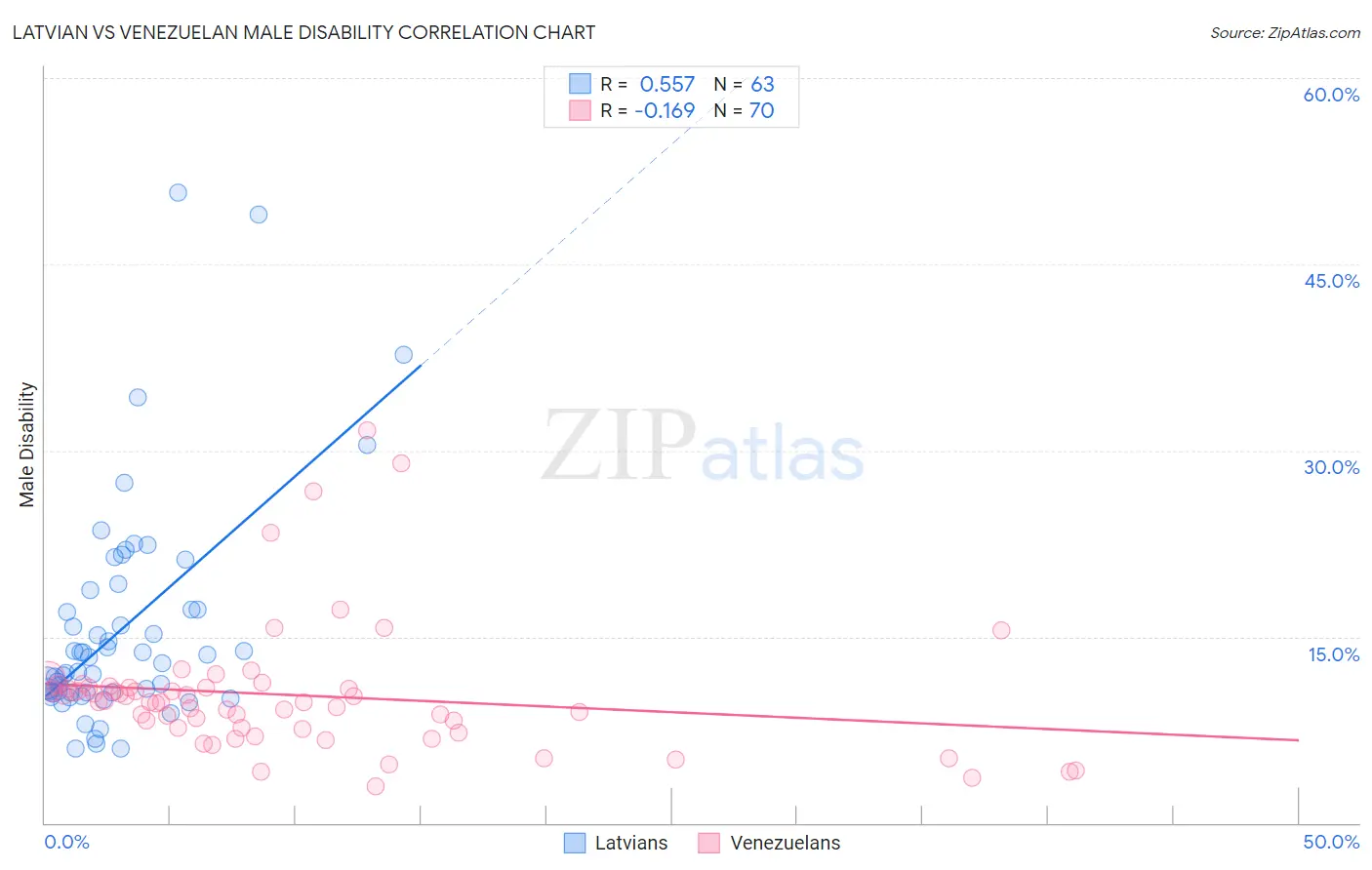 Latvian vs Venezuelan Male Disability