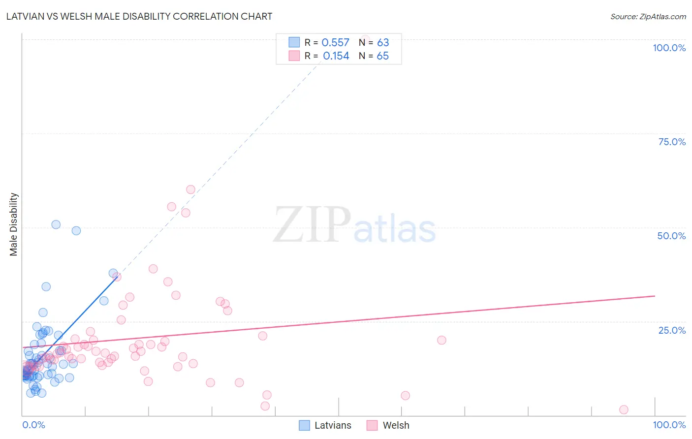 Latvian vs Welsh Male Disability