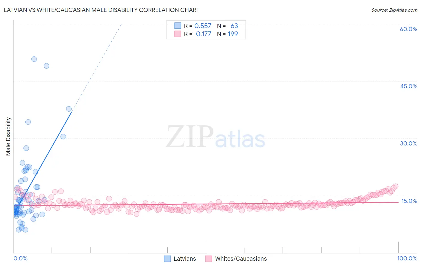 Latvian vs White/Caucasian Male Disability