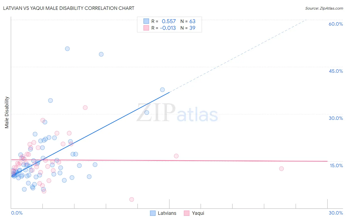 Latvian vs Yaqui Male Disability