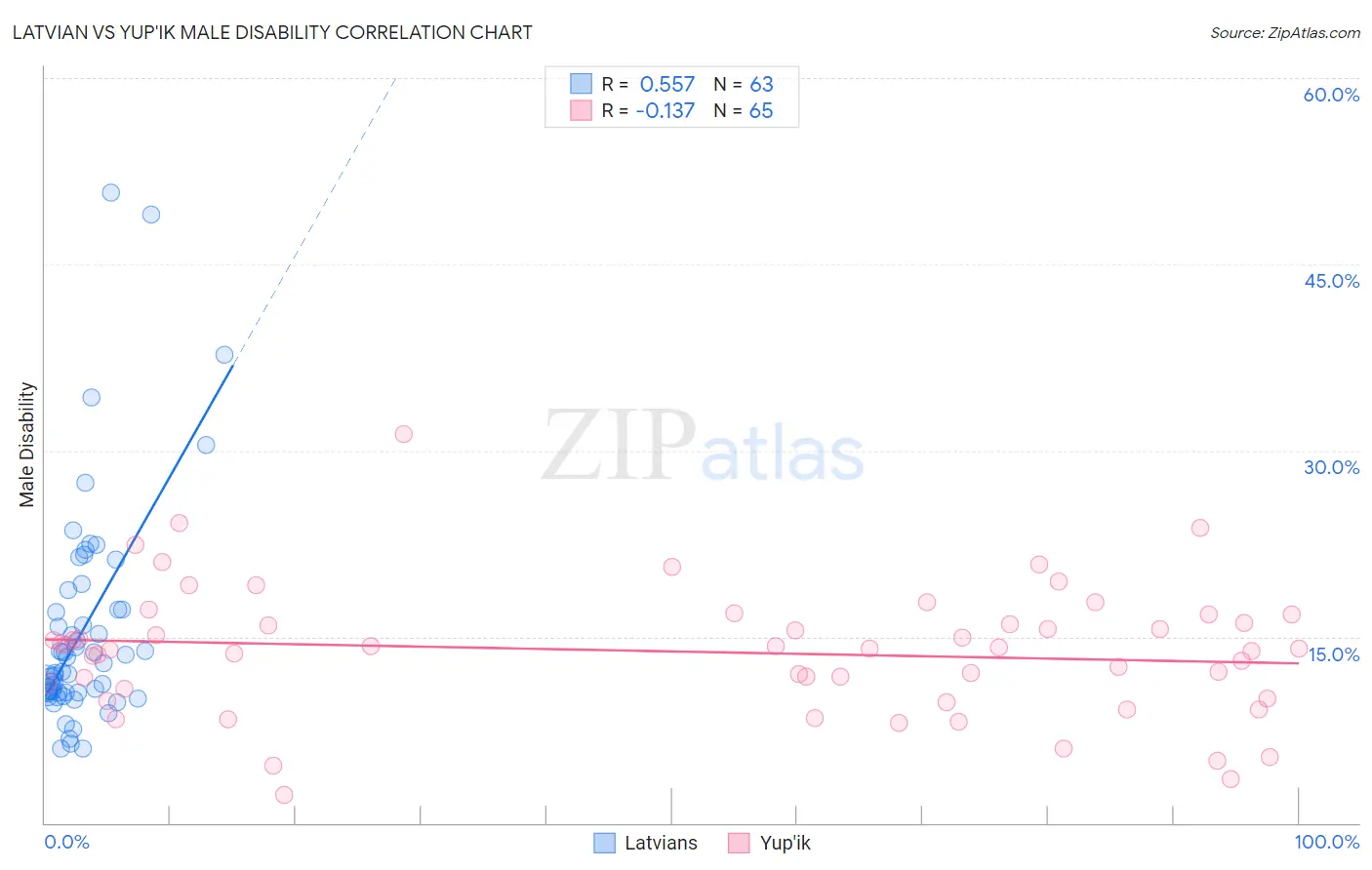 Latvian vs Yup'ik Male Disability