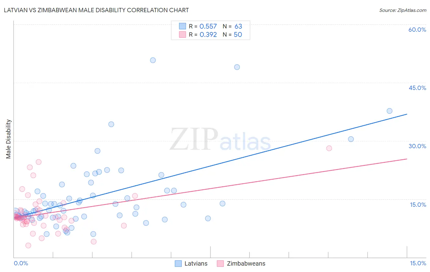 Latvian vs Zimbabwean Male Disability