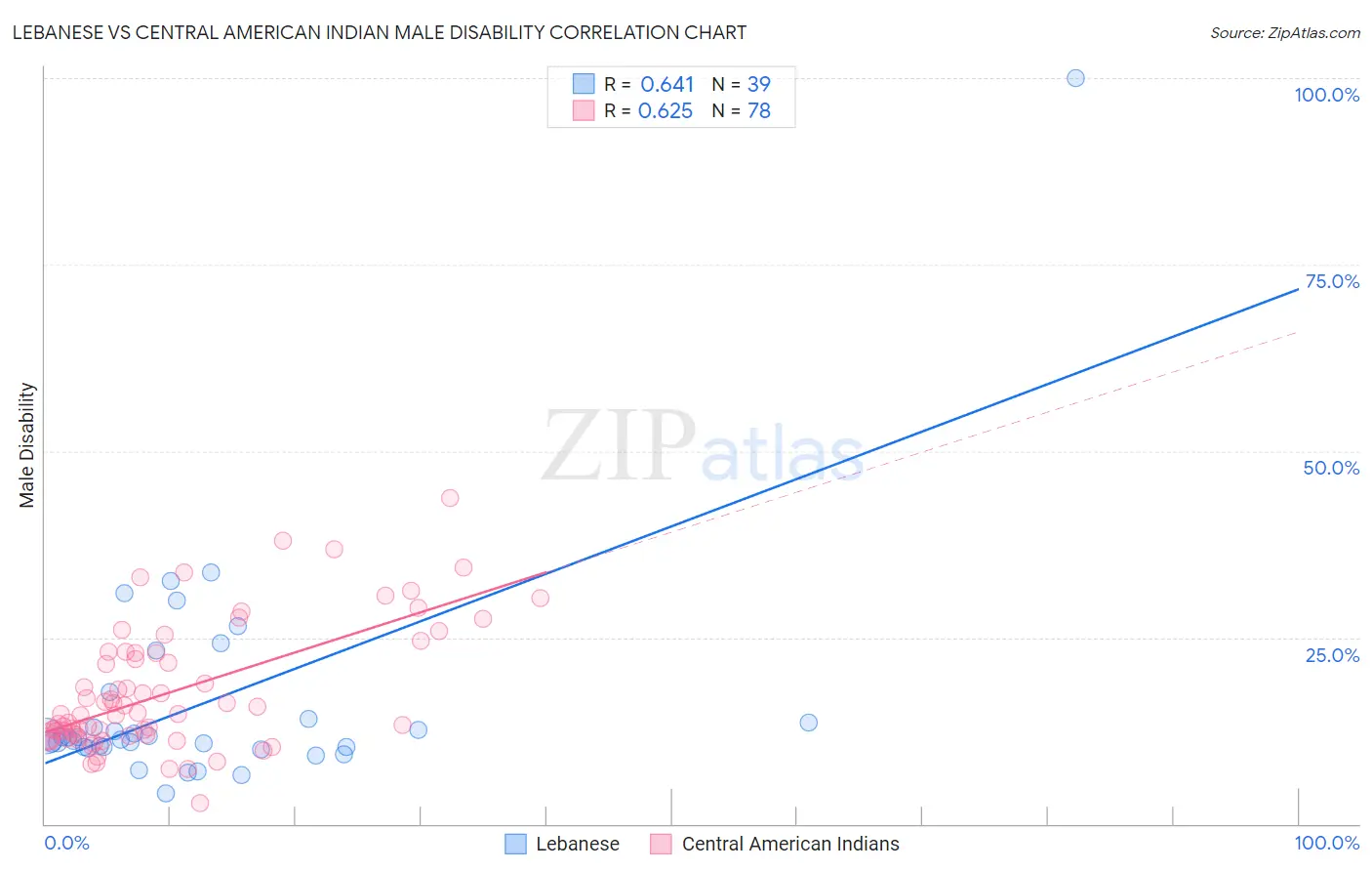 Lebanese vs Central American Indian Male Disability