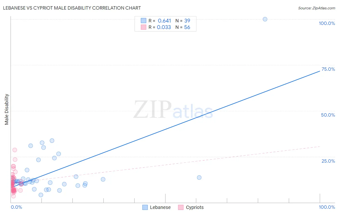 Lebanese vs Cypriot Male Disability
