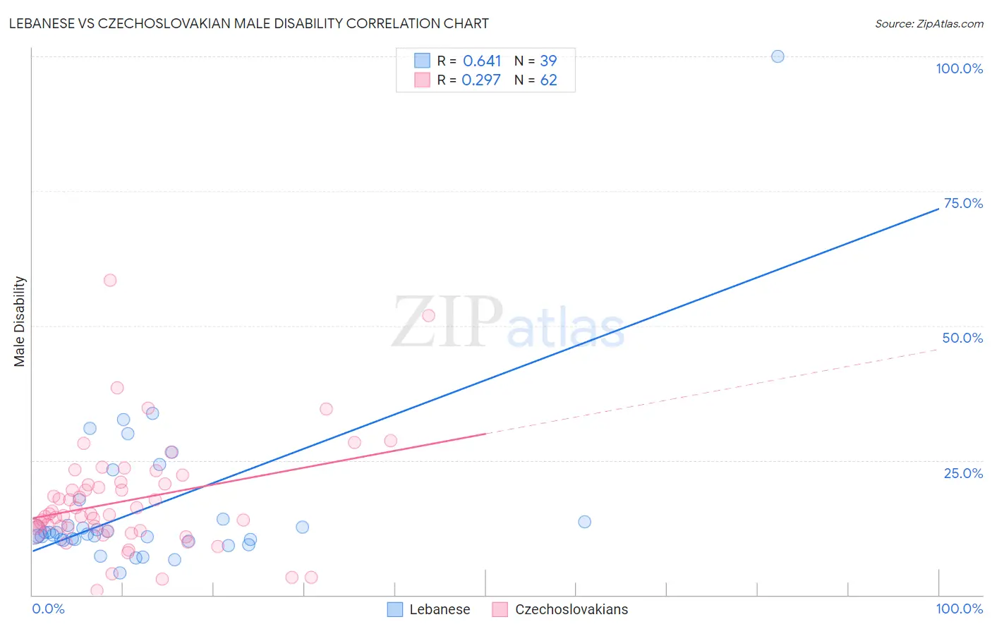 Lebanese vs Czechoslovakian Male Disability
