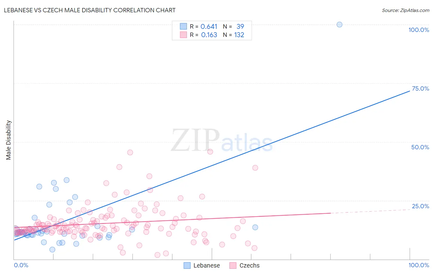 Lebanese vs Czech Male Disability