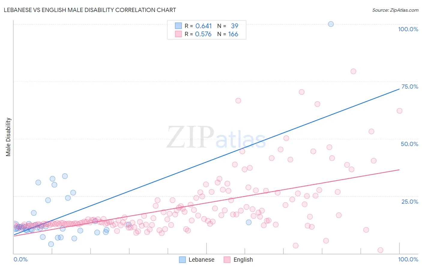 Lebanese vs English Male Disability