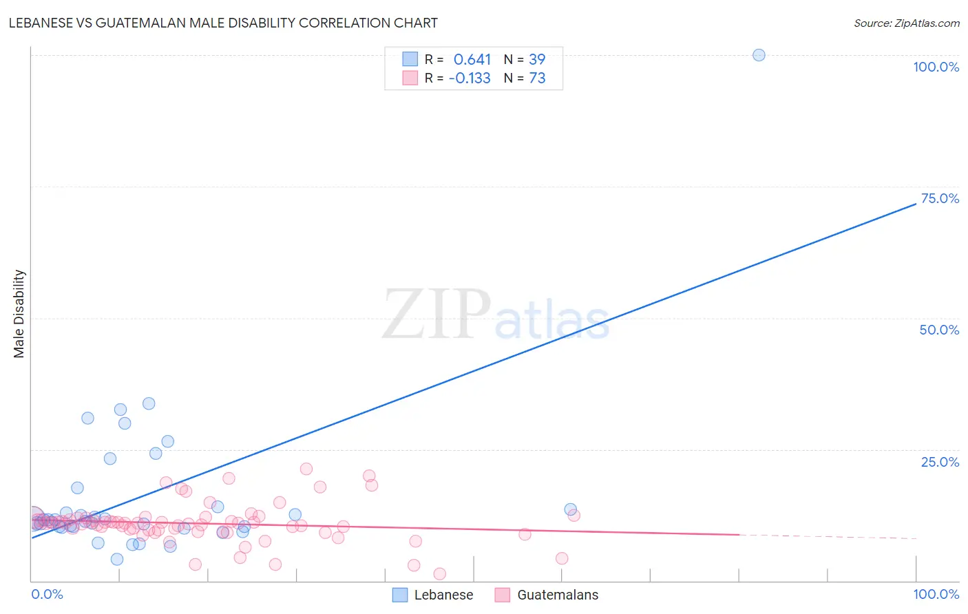 Lebanese vs Guatemalan Male Disability