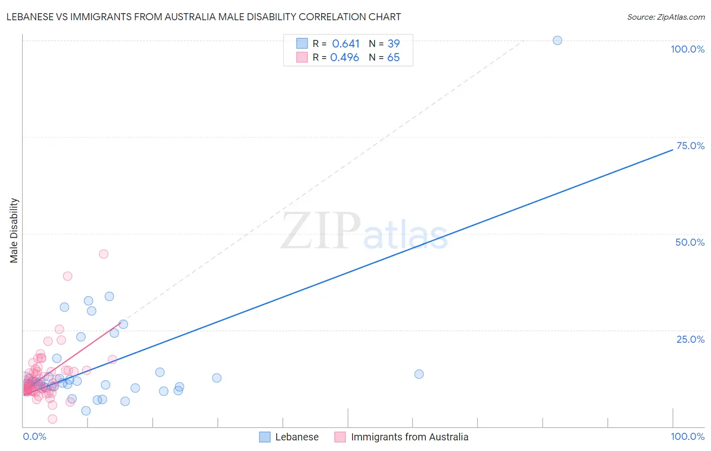 Lebanese vs Immigrants from Australia Male Disability