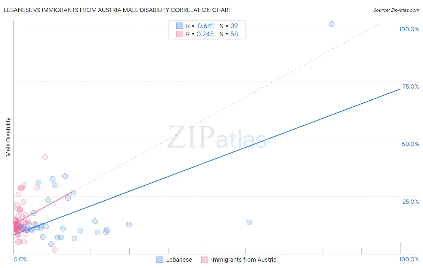 Lebanese vs Immigrants from Austria Male Disability