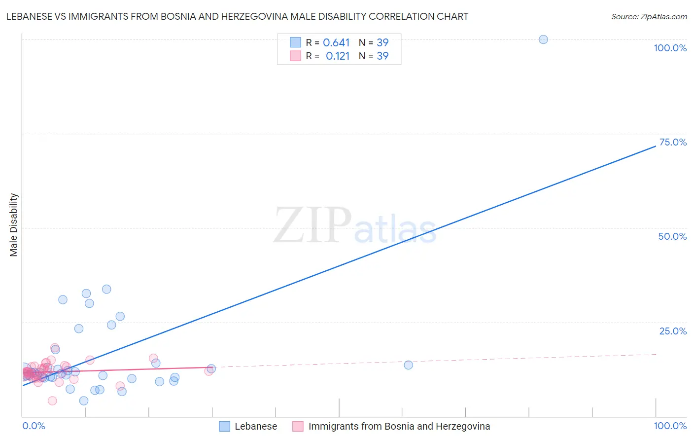 Lebanese vs Immigrants from Bosnia and Herzegovina Male Disability