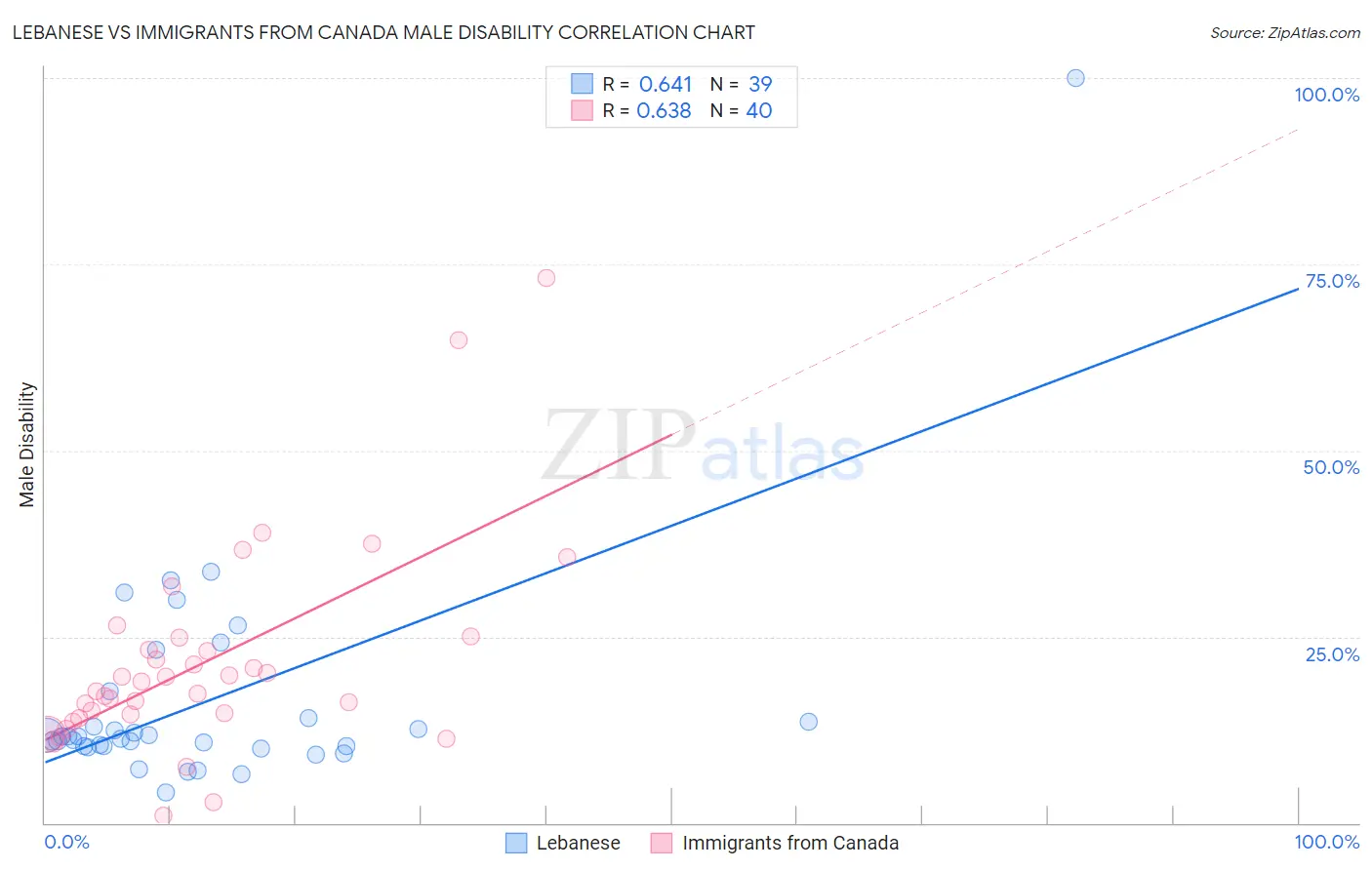 Lebanese vs Immigrants from Canada Male Disability