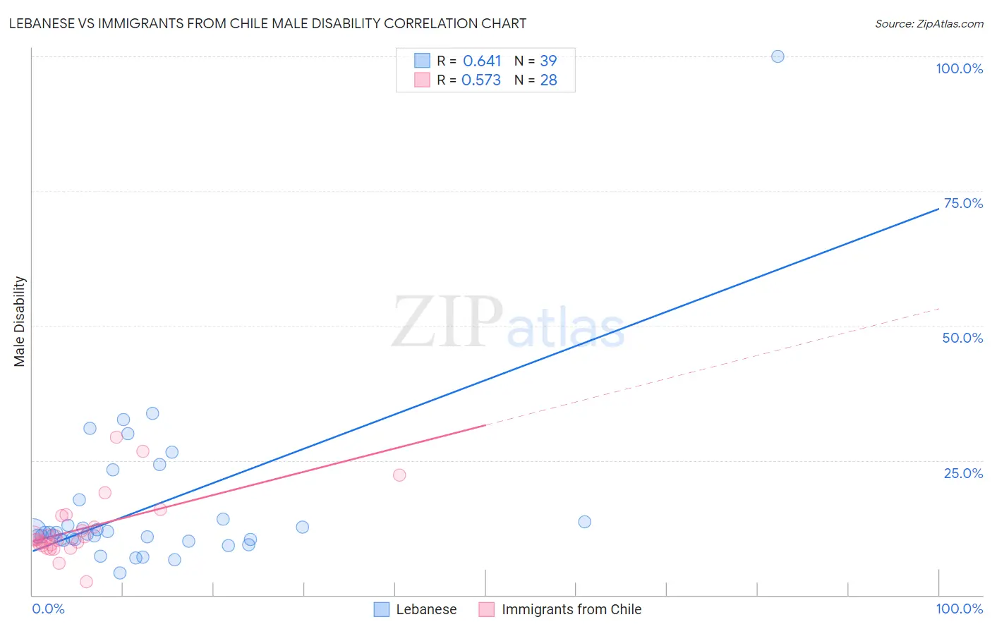 Lebanese vs Immigrants from Chile Male Disability