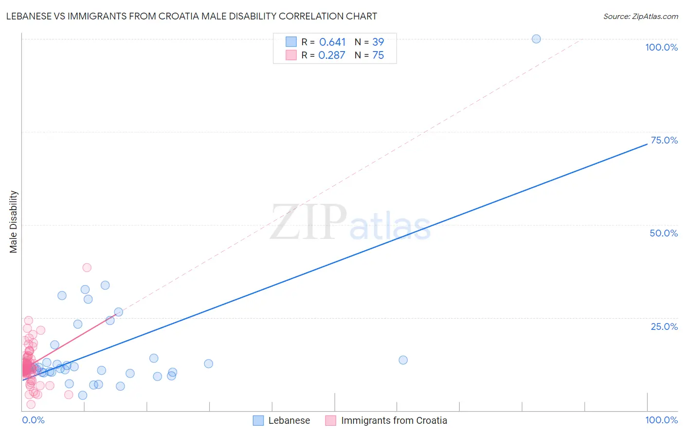 Lebanese vs Immigrants from Croatia Male Disability