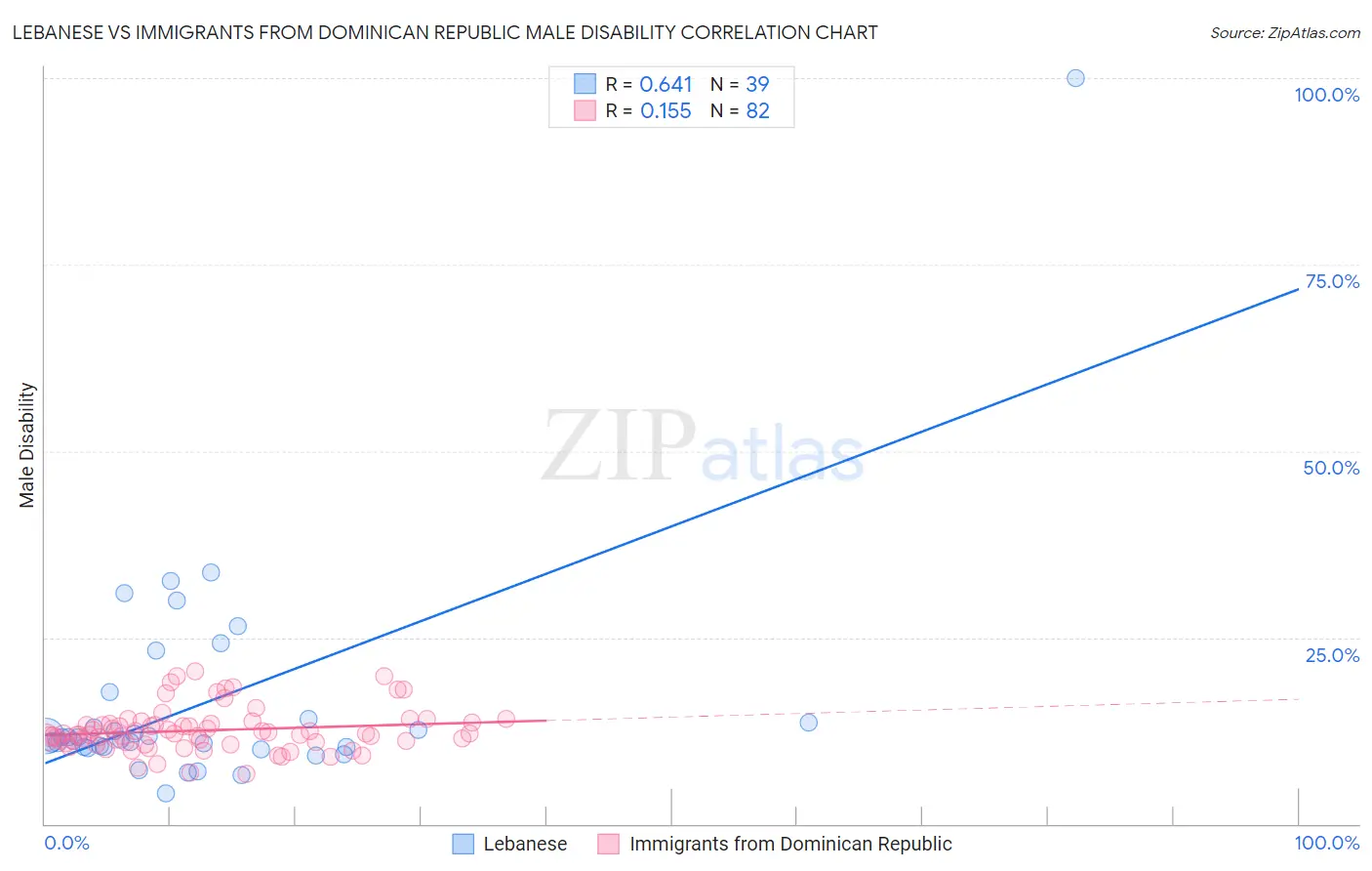 Lebanese vs Immigrants from Dominican Republic Male Disability
