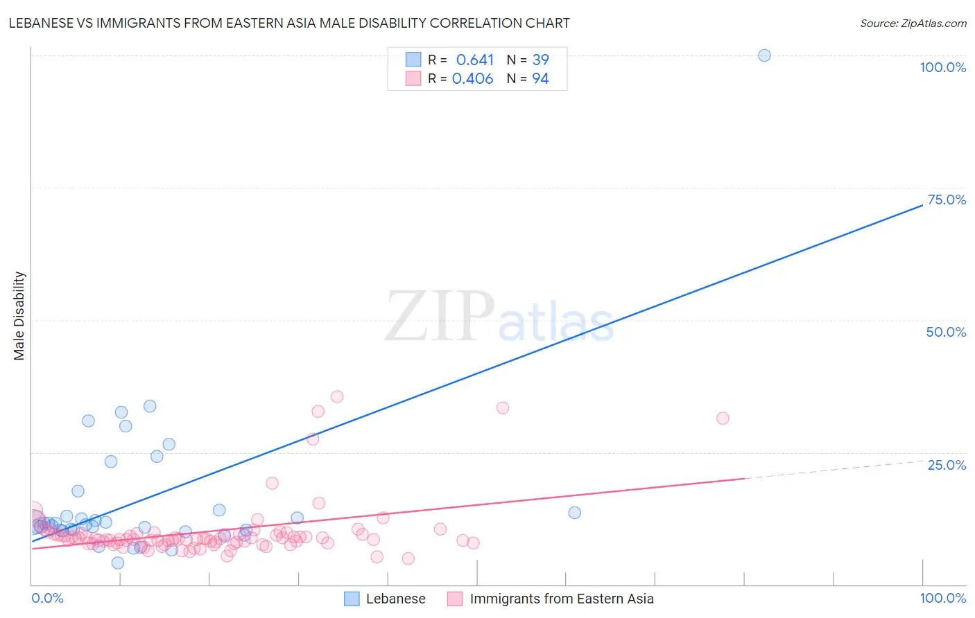 Lebanese vs Immigrants from Eastern Asia Male Disability